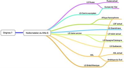 Genetic relatedness of Tunisian Sign Language and French Sign Language